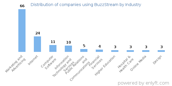 Companies using BuzzStream - Distribution by industry