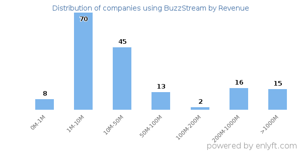 BuzzStream clients - distribution by company revenue