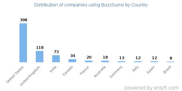 BuzzSumo customers by country