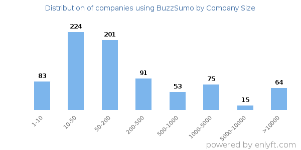 Companies using BuzzSumo, by size (number of employees)