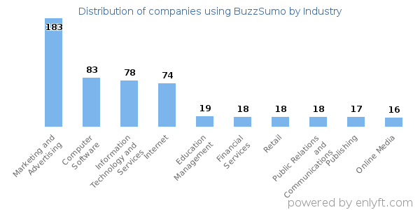 Companies using BuzzSumo - Distribution by industry