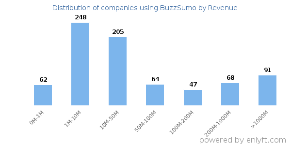 BuzzSumo clients - distribution by company revenue