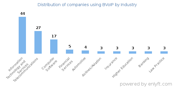 Companies using BVoIP - Distribution by industry