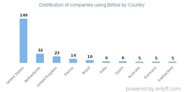 BWise customers by country