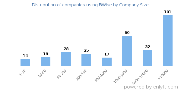 Companies using BWise, by size (number of employees)