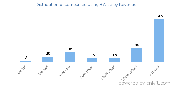 BWise clients - distribution by company revenue