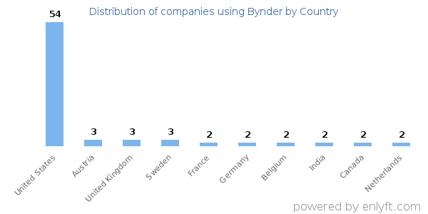 Bynder customers by country
