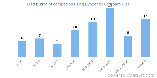 Companies using Bynder, by size (number of employees)