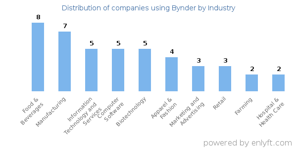 Companies using Bynder - Distribution by industry