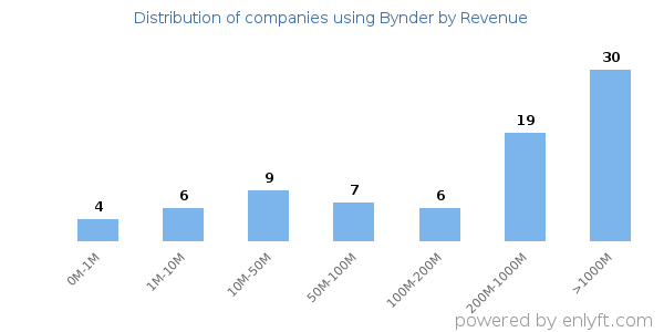 Bynder clients - distribution by company revenue