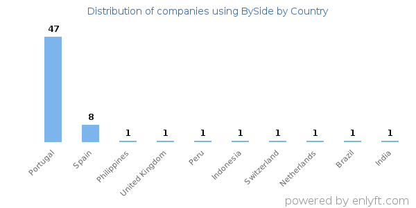 BySide customers by country