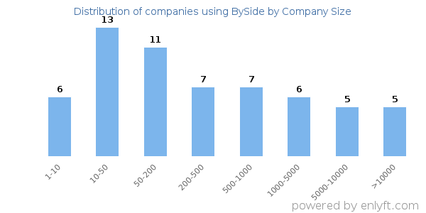 Companies using BySide, by size (number of employees)