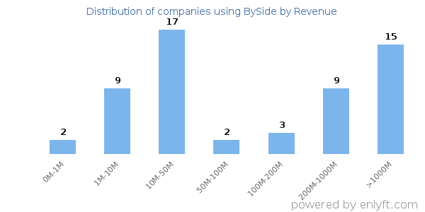 BySide clients - distribution by company revenue