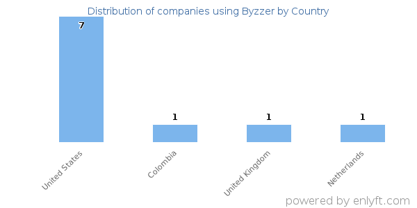 Byzzer customers by country