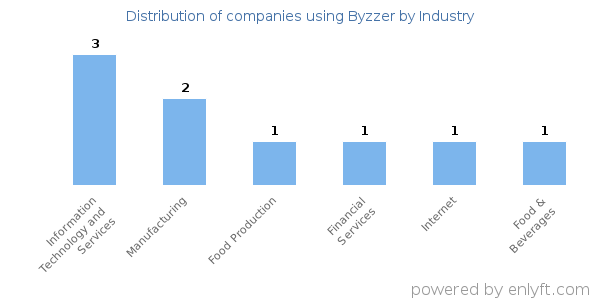 Companies using Byzzer - Distribution by industry