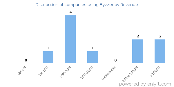 Byzzer clients - distribution by company revenue