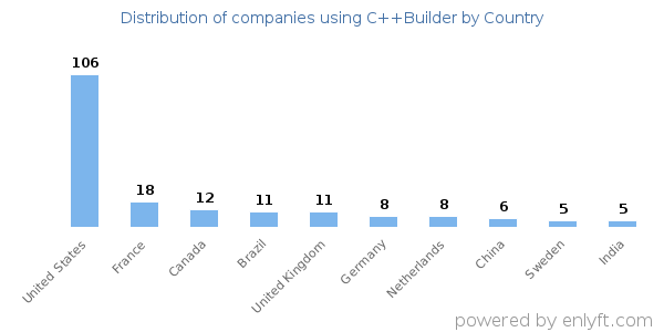 C++Builder customers by country
