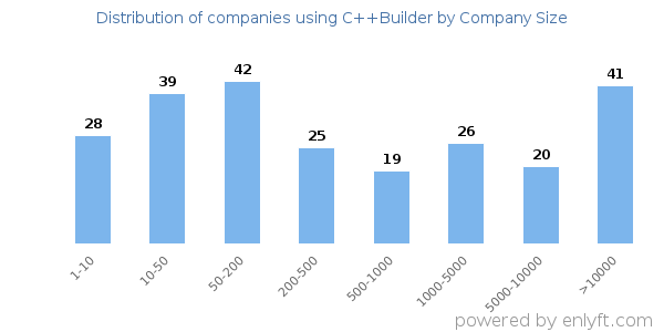 Companies using C++Builder, by size (number of employees)
