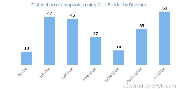 C++Builder clients - distribution by company revenue