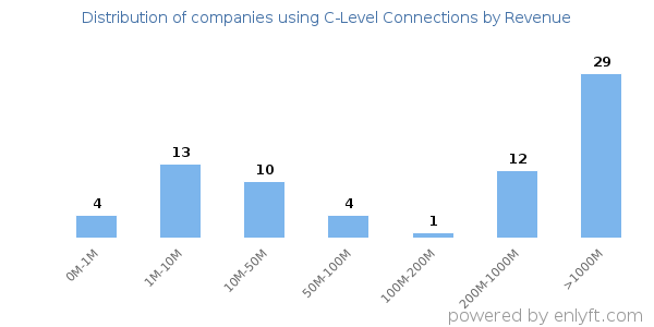 C-Level Connections clients - distribution by company revenue