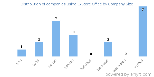 Companies using C-Store Office, by size (number of employees)