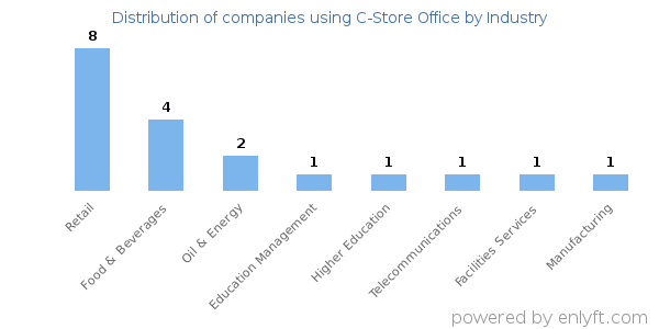 Companies using C-Store Office - Distribution by industry