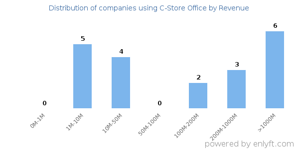 C-Store Office clients - distribution by company revenue