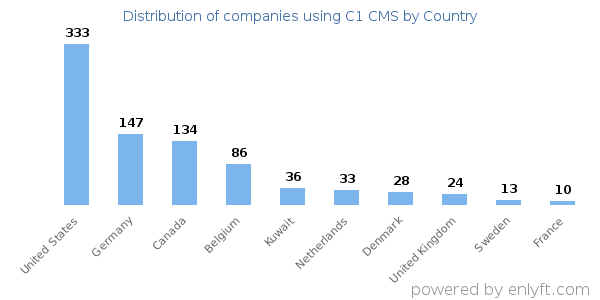 C1 CMS customers by country