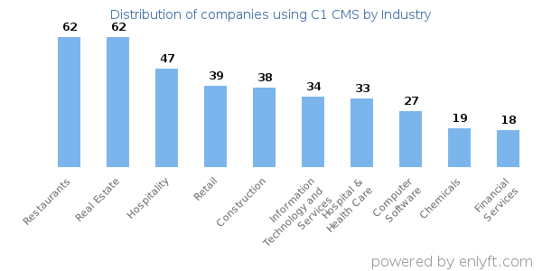 Companies using C1 CMS - Distribution by industry