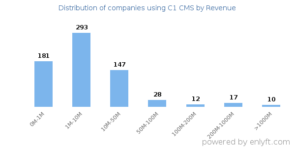 C1 CMS clients - distribution by company revenue