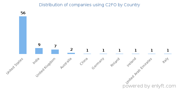 C2FO customers by country