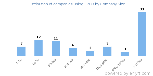 Companies using C2FO, by size (number of employees)