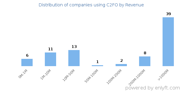 C2FO clients - distribution by company revenue
