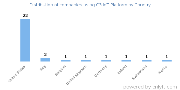 C3 IoT Platform customers by country