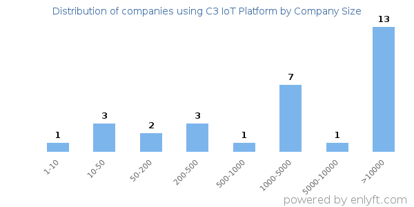 Companies using C3 IoT Platform, by size (number of employees)