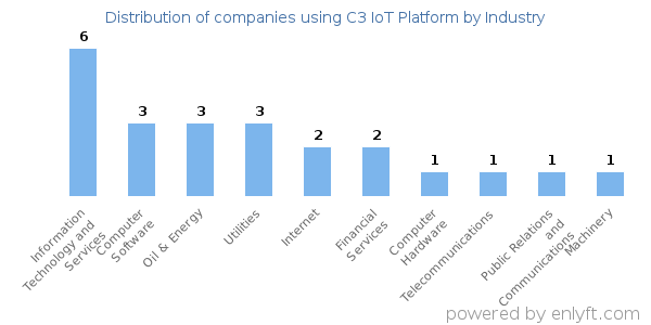 Companies using C3 IoT Platform - Distribution by industry