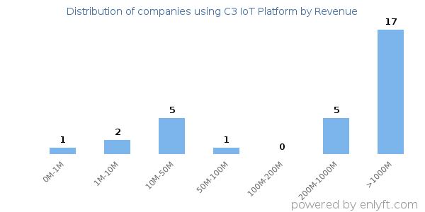 C3 IoT Platform clients - distribution by company revenue