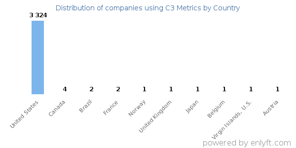C3 Metrics customers by country