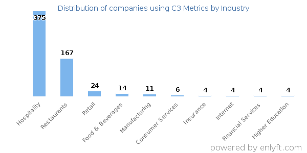 Companies using C3 Metrics - Distribution by industry