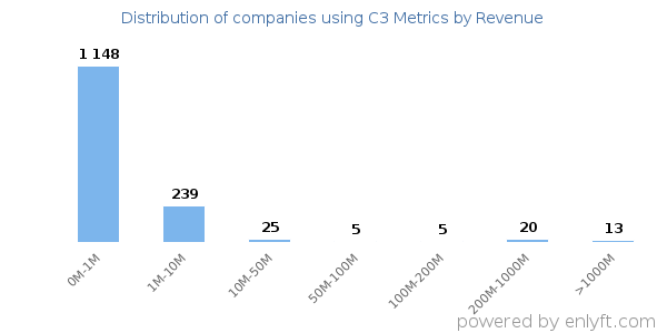 C3 Metrics clients - distribution by company revenue