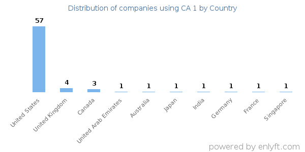 CA 1 customers by country