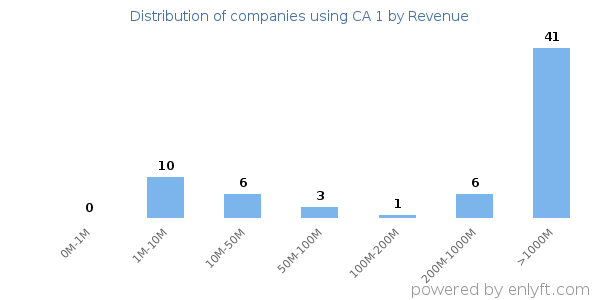 CA 1 clients - distribution by company revenue