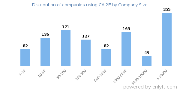 Companies using CA 2E, by size (number of employees)