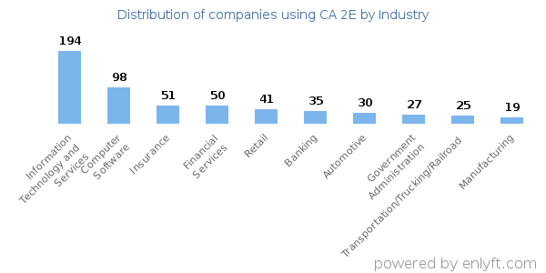 Companies using CA 2E - Distribution by industry