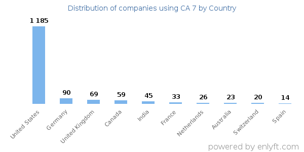 CA 7 customers by country