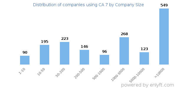 Companies using CA 7, by size (number of employees)