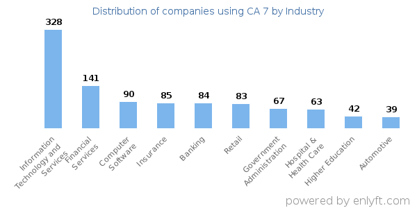 Companies using CA 7 - Distribution by industry