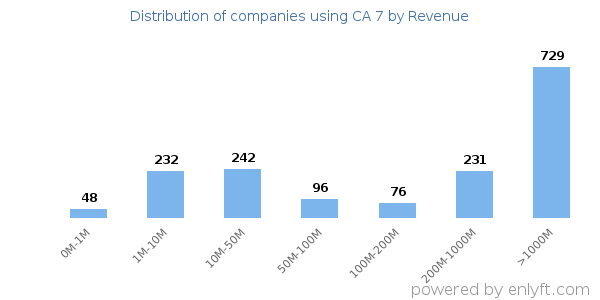 CA 7 clients - distribution by company revenue