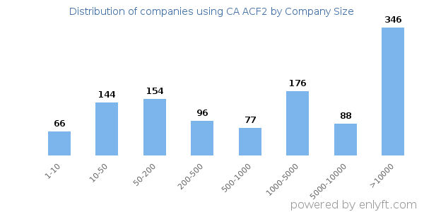 Companies using CA ACF2, by size (number of employees)