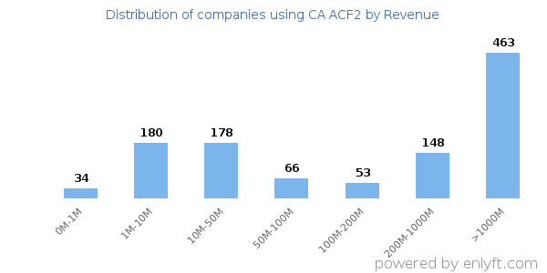 CA ACF2 clients - distribution by company revenue